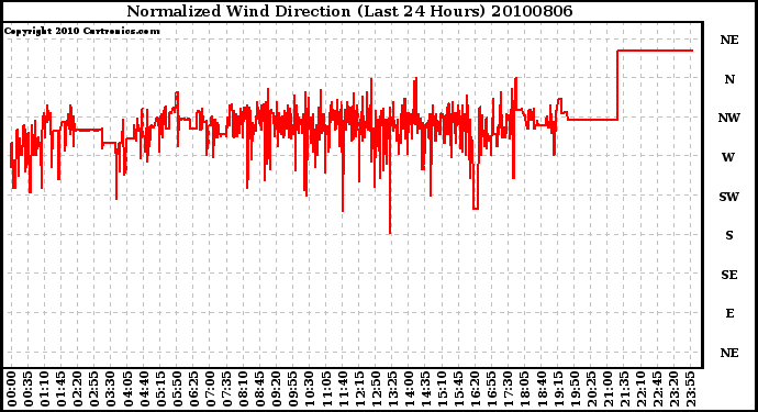 Milwaukee Weather Normalized Wind Direction (Last 24 Hours)