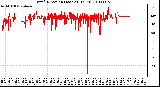 Milwaukee Weather Wind Direction (Last 24 Hours)