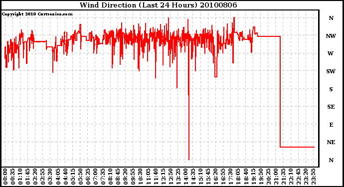 Milwaukee Weather Wind Direction (Last 24 Hours)