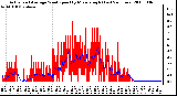 Milwaukee Weather Actual and Average Wind Speed by Minute mph (Last 24 Hours)