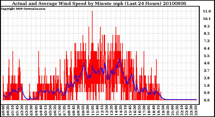 Milwaukee Weather Actual and Average Wind Speed by Minute mph (Last 24 Hours)