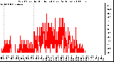 Milwaukee Weather Wind Speed by Minute mph (Last 24 Hours)