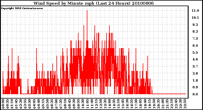 Milwaukee Weather Wind Speed by Minute mph (Last 24 Hours)