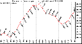 Milwaukee Weather Barometric Pressure per Hour (Last 24 Hours)