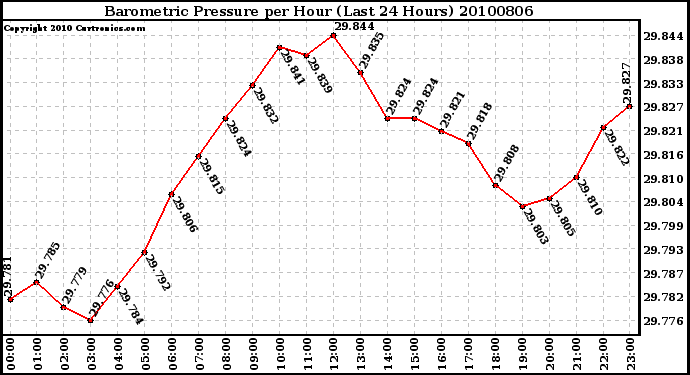 Milwaukee Weather Barometric Pressure per Hour (Last 24 Hours)