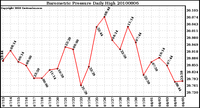 Milwaukee Weather Barometric Pressure Daily High