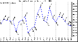 Milwaukee Weather Barometric Pressure Daily Low