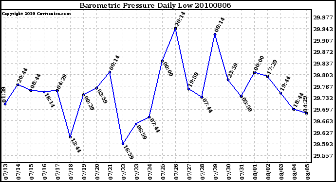 Milwaukee Weather Barometric Pressure Daily Low