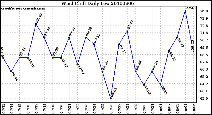 Milwaukee Weather Wind Chill Daily Low