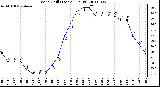 Milwaukee Weather Wind Chill (Last 24 Hours)