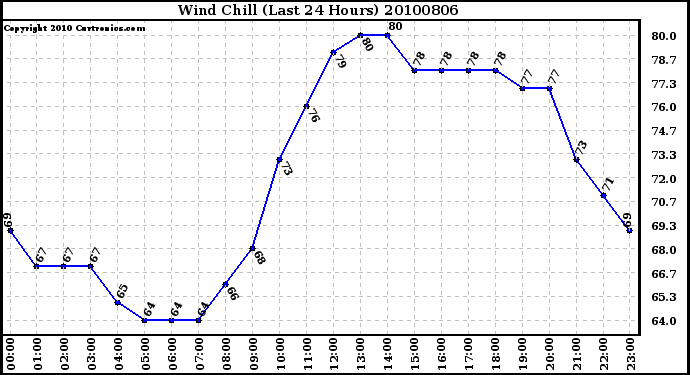 Milwaukee Weather Wind Chill (Last 24 Hours)