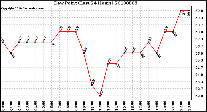 Milwaukee Weather Dew Point (Last 24 Hours)