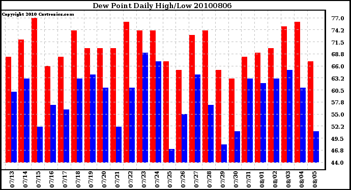 Milwaukee Weather Dew Point Daily High/Low