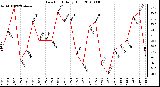 Milwaukee Weather Dew Point Daily High