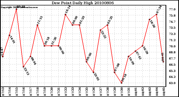 Milwaukee Weather Dew Point Daily High