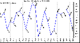 Milwaukee Weather Dew Point Daily Low