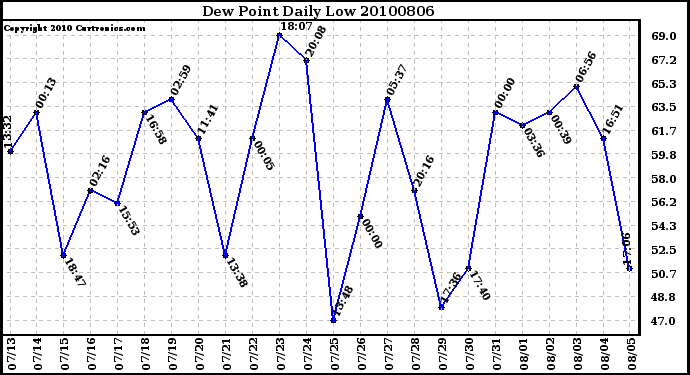 Milwaukee Weather Dew Point Daily Low