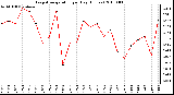 Milwaukee Weather Evapotranspiration per Day (Inches)