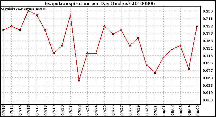 Milwaukee Weather Evapotranspiration per Day (Inches)