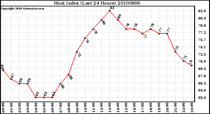 Milwaukee Weather Heat Index (Last 24 Hours)