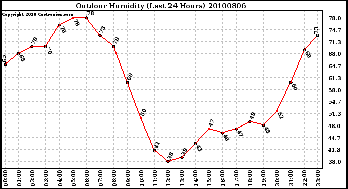 Milwaukee Weather Outdoor Humidity (Last 24 Hours)