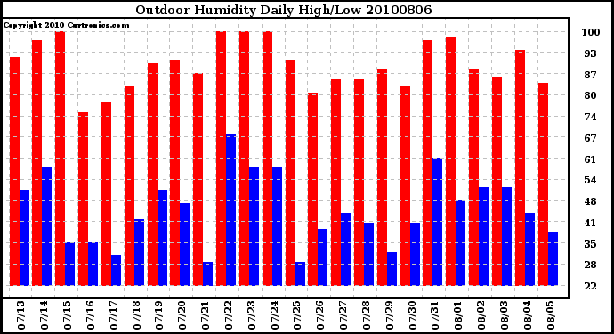 Milwaukee Weather Outdoor Humidity Daily High/Low