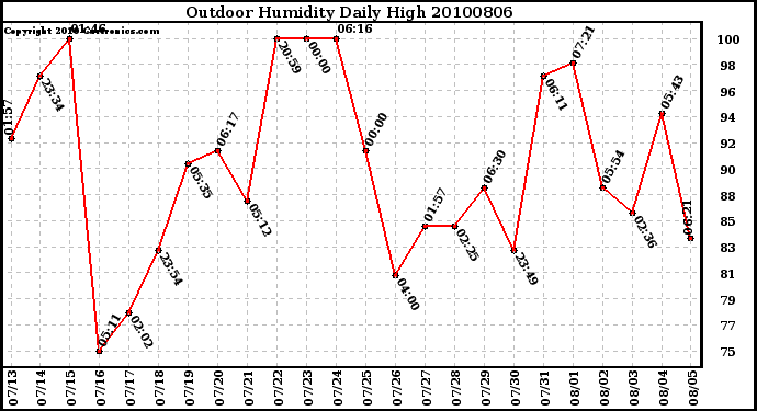 Milwaukee Weather Outdoor Humidity Daily High