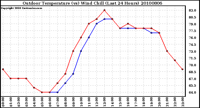 Milwaukee Weather Outdoor Temperature (vs) Wind Chill (Last 24 Hours)