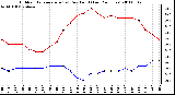 Milwaukee Weather Outdoor Temperature (vs) Dew Point (Last 24 Hours)