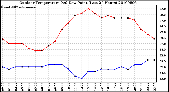 Milwaukee Weather Outdoor Temperature (vs) Dew Point (Last 24 Hours)