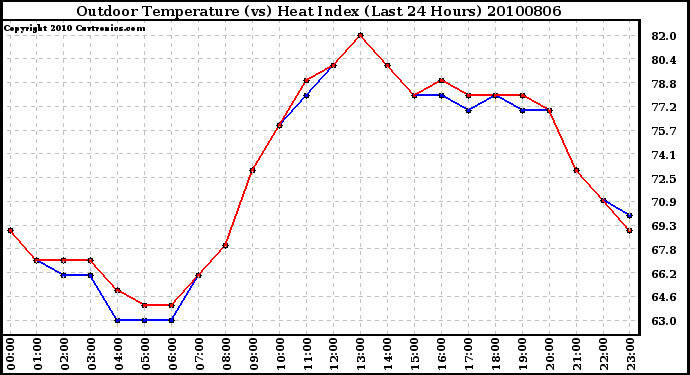 Milwaukee Weather Outdoor Temperature (vs) Heat Index (Last 24 Hours)