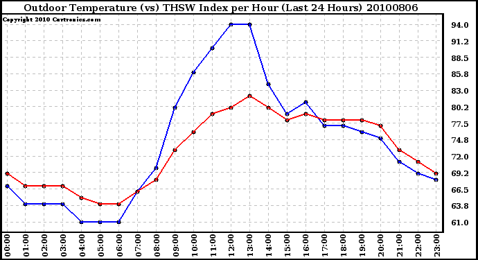 Milwaukee Weather Outdoor Temperature (vs) THSW Index per Hour (Last 24 Hours)