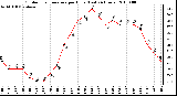 Milwaukee Weather Outdoor Temperature per Hour (Last 24 Hours)