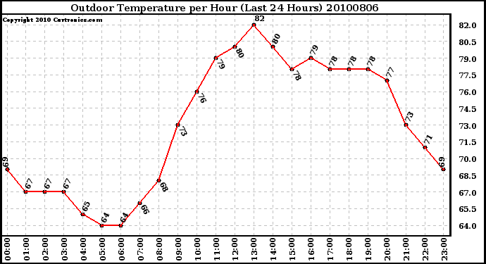 Milwaukee Weather Outdoor Temperature per Hour (Last 24 Hours)