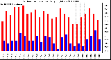 Milwaukee Weather Outdoor Temperature Daily High/Low