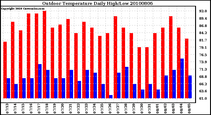 Milwaukee Weather Outdoor Temperature Daily High/Low