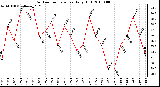 Milwaukee Weather Outdoor Temperature Daily High