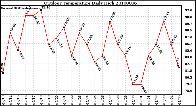 Milwaukee Weather Outdoor Temperature Daily High