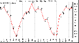 Milwaukee Weather Outdoor Temperature Monthly High