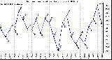 Milwaukee Weather Outdoor Temperature Daily Low