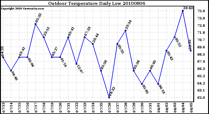 Milwaukee Weather Outdoor Temperature Daily Low