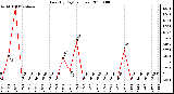 Milwaukee Weather Rain (By Day) (inches)