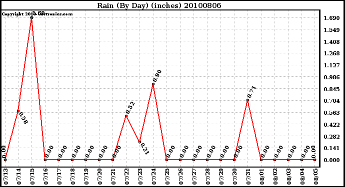 Milwaukee Weather Rain (By Day) (inches)