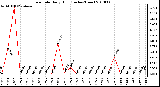 Milwaukee Weather Rain Rate Daily High (Inches/Hour)