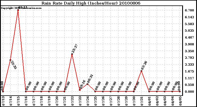 Milwaukee Weather Rain Rate Daily High (Inches/Hour)