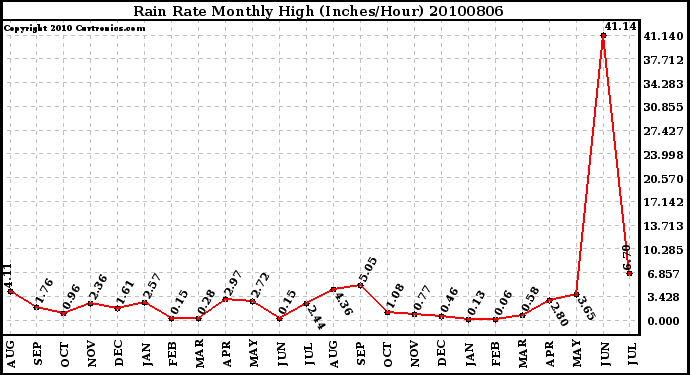 Milwaukee Weather Rain Rate Monthly High (Inches/Hour)