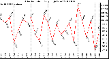 Milwaukee Weather Solar Radiation Daily High W/m2