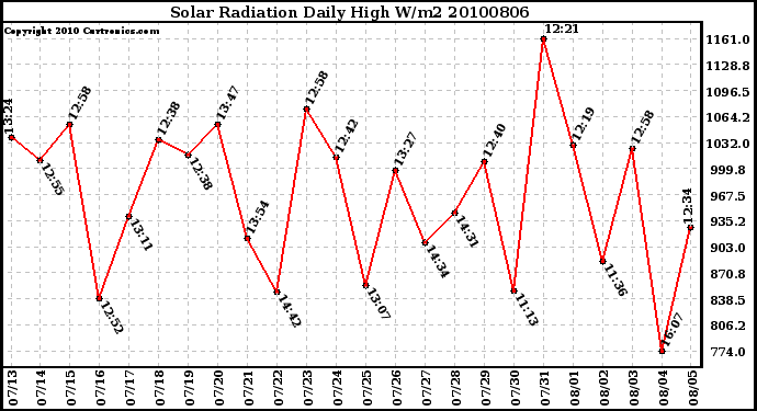 Milwaukee Weather Solar Radiation Daily High W/m2