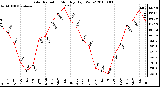 Milwaukee Weather Solar Radiation Monthly High W/m2