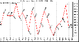 Milwaukee Weather THSW Index Daily High (F)